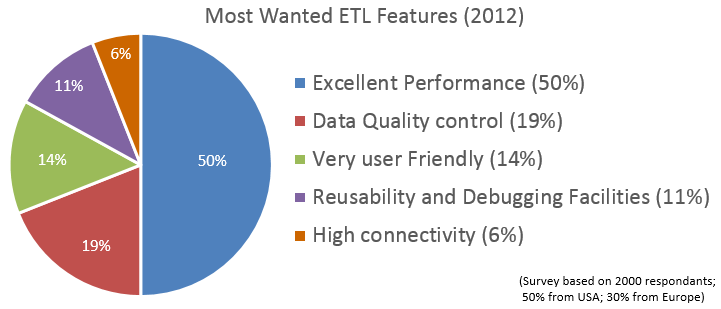 Following a survey organized by the website ETL-TOOL.COM, the functionalities that are really needed are: